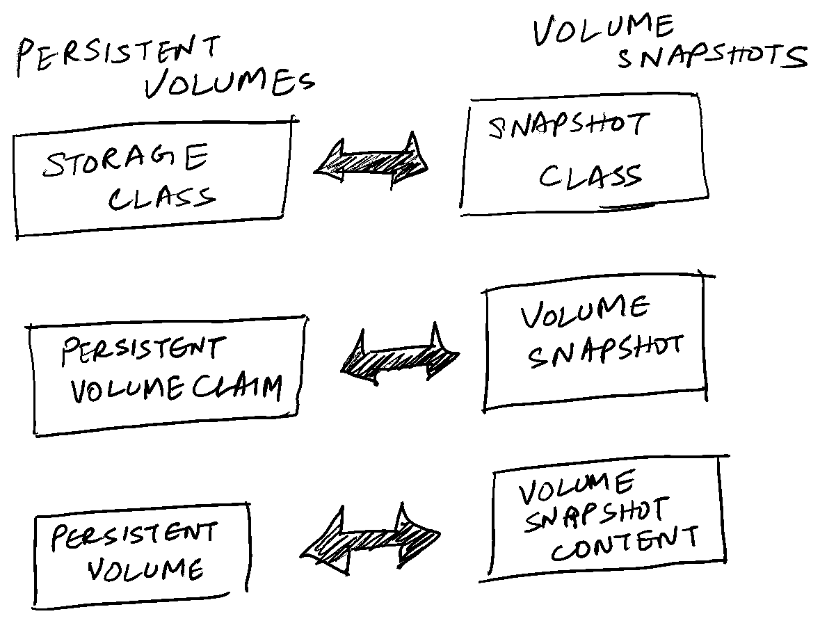 Persistent volumes and snapshot API resources comparison